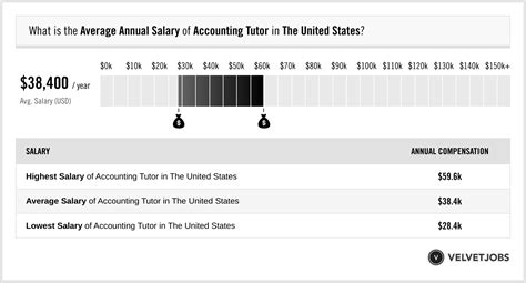 sat tutor salary|Sat tutor Salaries in the United States .